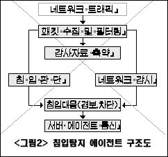 국방망 IDS  이시우  2003/12/28  271