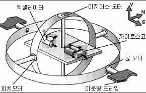 관성항법시스템동향 이시우 2003/12/28 330