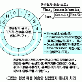 Re: 국방망 IDS – 3 이시우 2003/12/28 232